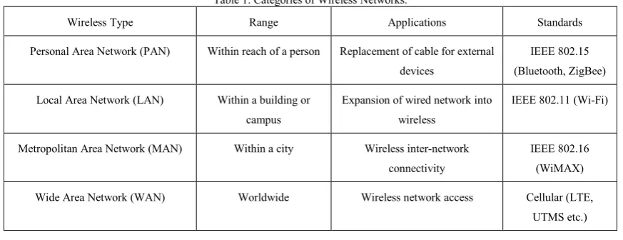 Table 1. Categories of Wireless Networks. 