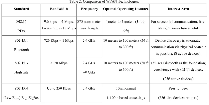 Table 2. Comparison of WPAN Technologies. 