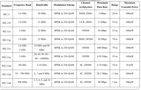 Table 3. IEEE 802.11 Common Wi-Fi Standards Breakdown. 