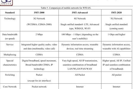 Table 5. Comparison of mobile network for WWAN. 