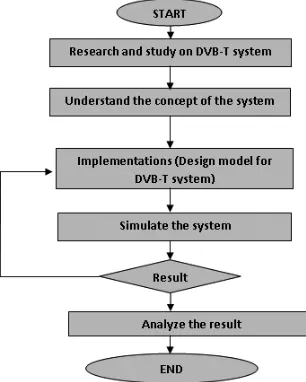 Figure 2. Flow-chart of channel coding in DVB-T (implemented in matlab)
