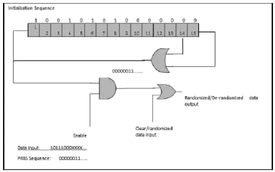 Figure 3. Scramble  or Descrambler  Schematic Diagram
