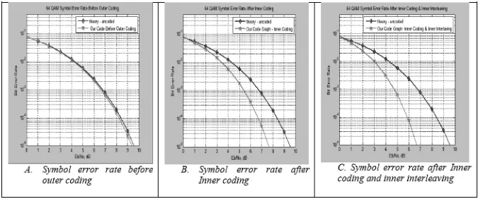Figure 5: 64QAm Symbol error rate