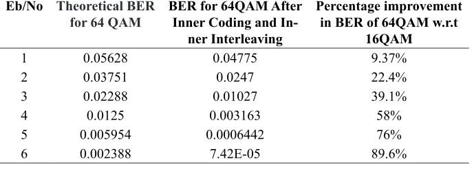 TABLE II: Bit error rate performance before Outer coding
