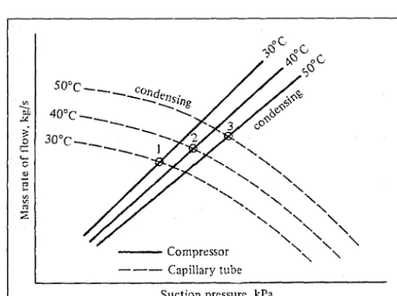 Fig. 1.1 Balance points between a reciprocating compressor and a capillary tube (Stoecker and Jones, 1982) 