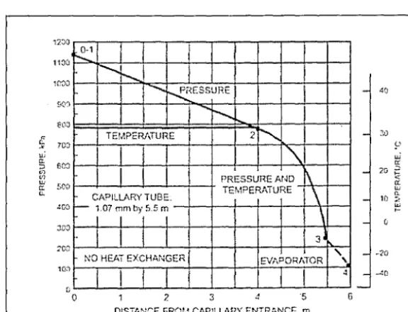 Fig. 2.1 Pressure and temperature distribution along typical capillary tube (ASHRAE, 2002) 