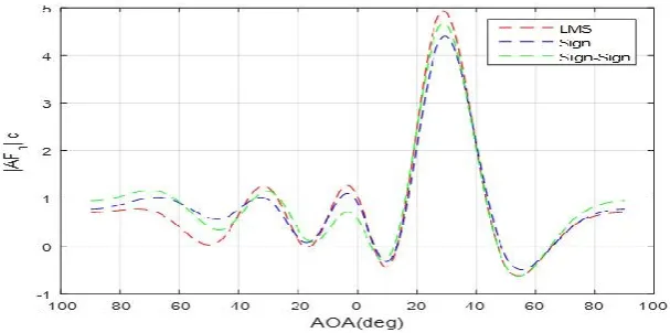 Fig. 2. Weighted with LMS algorithm with angles of arrival in degrees. 