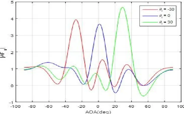 Fig. 3. Weighted with SIGN algorithm with angles of arrival in degrees. 