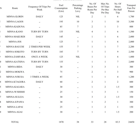 Table 1.  Data on Bus Routes 