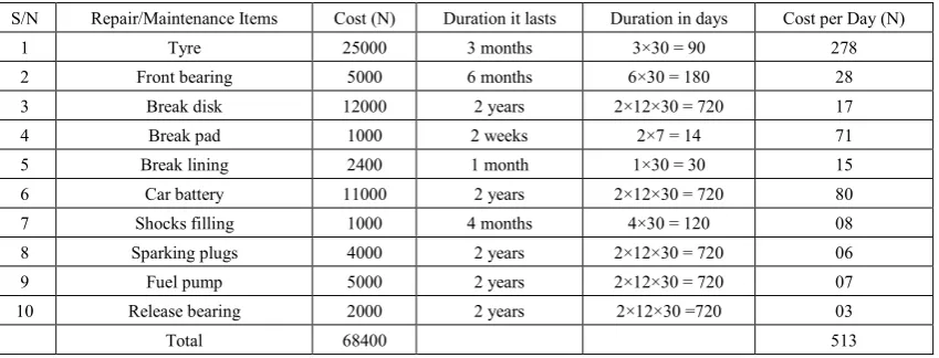 Table 2. Data on Bus Service 
