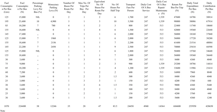 Table 6.  Daily Contribution per Bus 