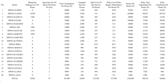 Table 7.  Daily Contribution per Route 
