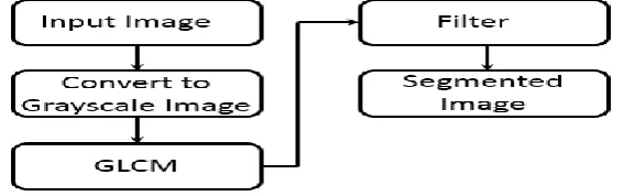 Fig. 1. Diagram for texture image segmentation. 