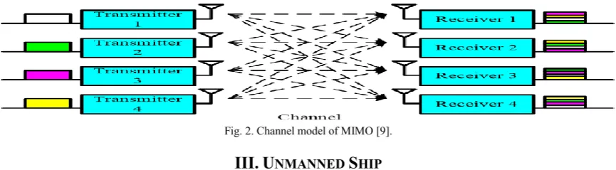 Fig. 1. Transmitter structure of OFDM [7]. 