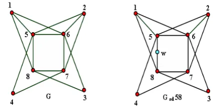 Figure 1.  G is dss. Here d ( G ) = E ( G ). Let S = { 5, 6, 7, 8 } | { 5, 6 }, { 8, 2, 4 }, { 1, 7, 3 } | = 3 and d ( Gsd 58 ) = | { 4, w, 6 }, { 5, 2, 3 }, { 1, 7, 8 } | = 3