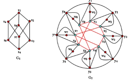 Figure 2.  G1 is not dss. Also < x1, x2, …, x8 > = G1 in G2. The induced subgraph is shown in red lines