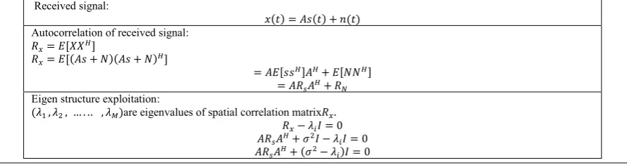 Table I. MUSIC Algorithm Implementation. 