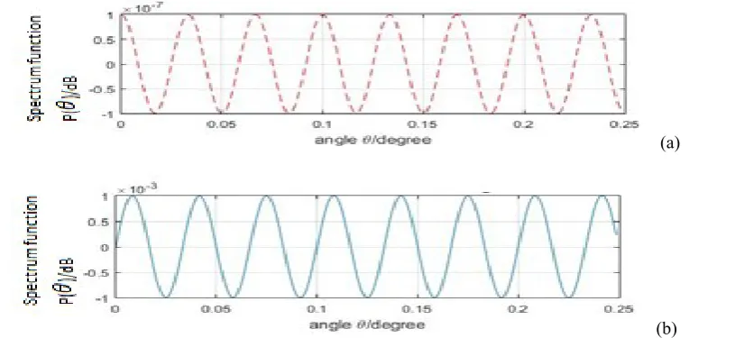 Table II. Simulation States 