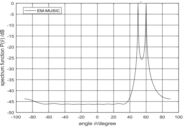 Fig. 3 DOA estimation on MUSIC algorithm 