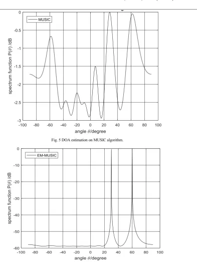 Fig. 5 DOA estimation on MUSIC algorithm. 