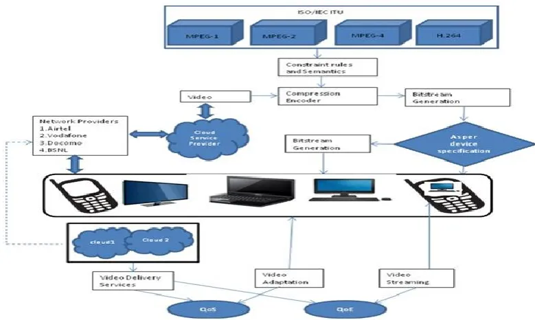 Fig. 1. Cloud Video Framework  