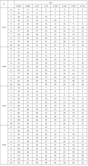 Table 1.  Minimum sample sizes necessary to assert the mean life to exceed a given value σ0 with P*, at c for α =2( Binomial probabilities)