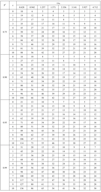 Table 2.  Minimum sample sizes necessary to assert the mean life to exceed a given value σ0 with P*, at c for α =2( Poisson probabilities)