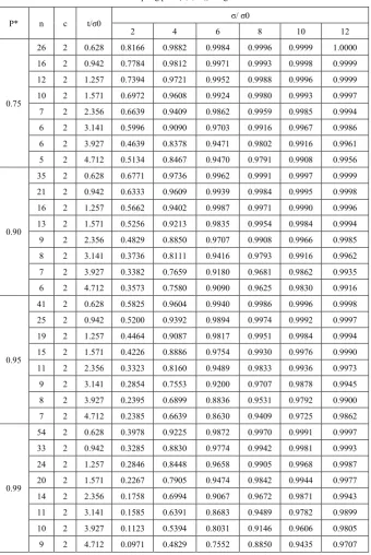 Table 3.  O.C values of the sampling plan (n,c,t/σ0) for given P* under SBLM with α = 2.