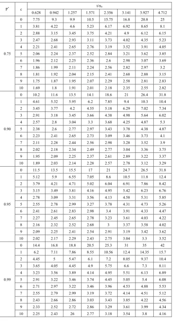 Table 4.  Minimum ratio of σ/σ0 for the acceptability of a lot with 0.05 for α = 2