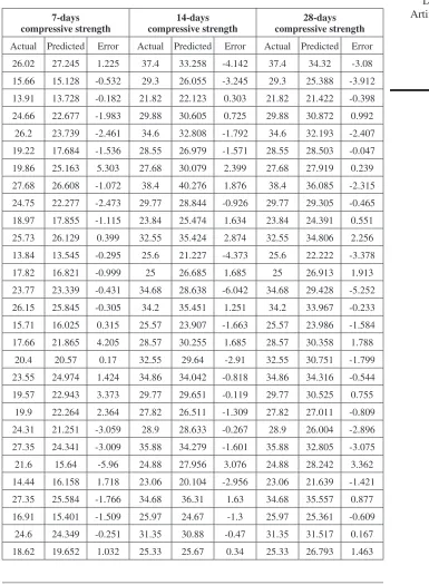 Table 4: Actual v/s Predicted values with errors for 7, 14 and 28 days compressive strength.