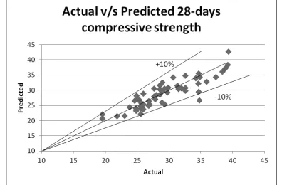 Figure 2: Actual v/s Predicted 7-days compressive strength 