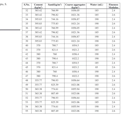 Table 2: Actual Output data for modeling