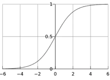 Figure 1: Logistic Curve