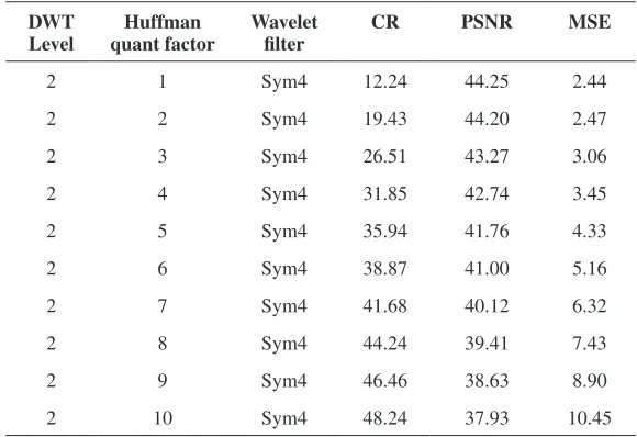 Table II: Brain image results with the varying Huffman quantization factor at DWL level as 2
