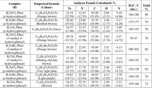 Table 2.   Table 1. Analytical data, physical properties and yields for 1, 10-phenanthroline complexes