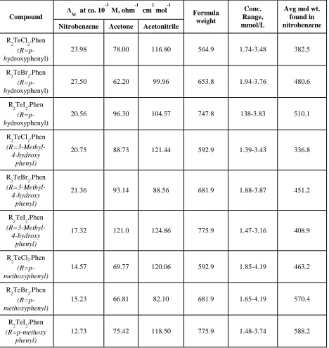 Table 2. Molar conductance and cryoscopic data for 1, 10-phenanthroline complexes  