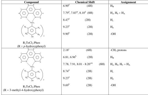 Table 4. 1H NMR data (δδδδ ppm) for 1,10-phenanthroline complexes in DMSO-d6. 