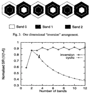 Fig. 5.  Maximum eigenvalues  of  the irreducible  blocks  of  I  +  F for the  one dimensional inversion arrangement