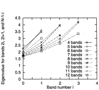 Fig. 7.  Normalised SIR for N  =  3n  bands for  two dimensional  layout  with cyclic and inversion arrangements, and inversion with optimised  ring  sizes