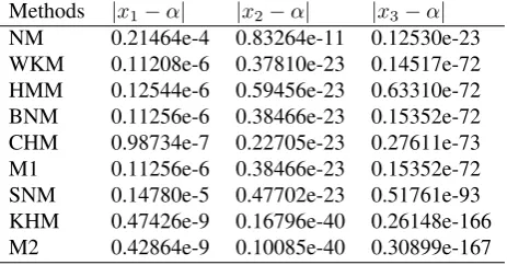 Table 2. Errors Occurring in the estimates of the root of function f2 by the methods described below with initial guess x0 = 2.5.