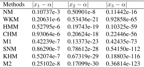 Table 3. Errors Occurring in the estimates of the root of function f3 by the methods described below with initial guess x0 = 0.4.