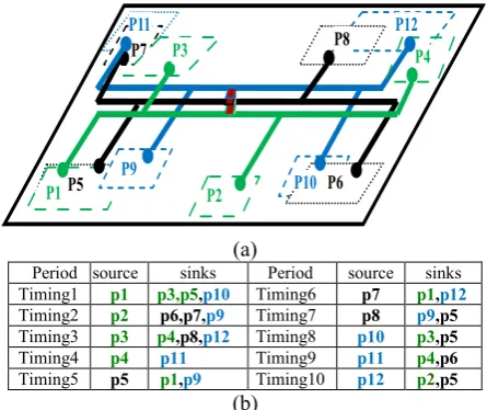 Fig. 3. (a) A 3D data bus compacted from Fig. 1 and (b) the bus has 10 timing periods
