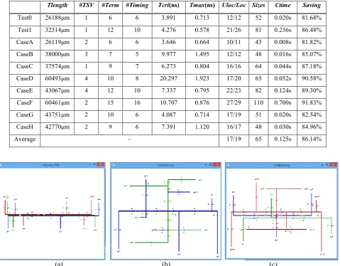 Table 2. Results of 3D data bus for ten test cases. 