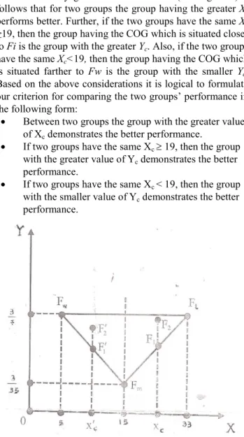 Figure 3.    The area where the COG lies 