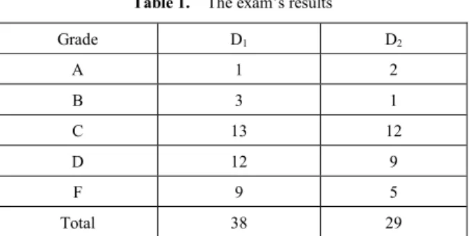 Table 1.    The exam’s results 
