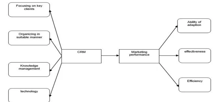 Figure 1. The relation of CRM with marketing performance 
