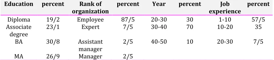 Table 2. Differentiation of staff based on demographic variables 