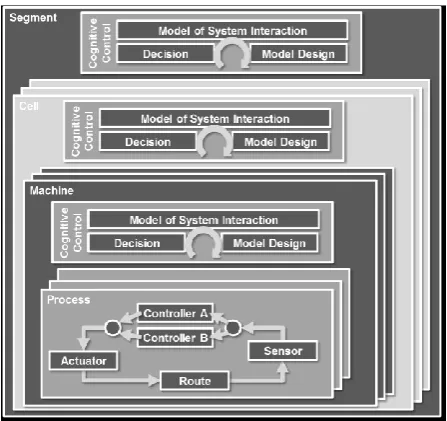 Fig. 1. Self-similar structure of a cognition enhanced control system 