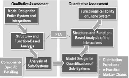Fig. 2. Approach for assessing functional reliability 