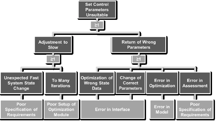 Fig. 5. Markov Chain for assessing failure probability 